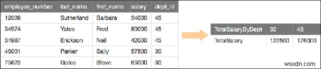 SQLServerのPIVOT句 