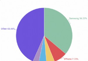 あなたのAndroid携帯が偽物であるかどうかを見分ける方法 