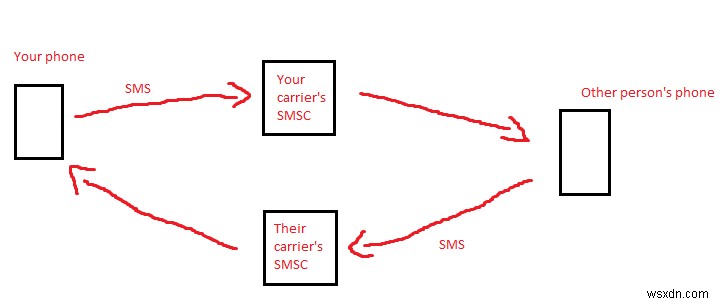 SMSがAndroidで送信されない問題を修正する方法 