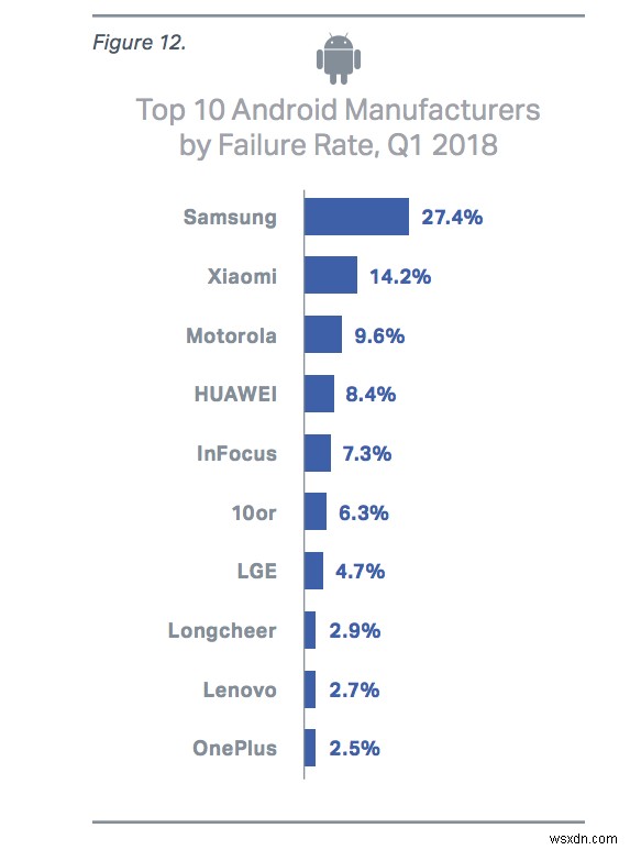 サムスンのスマートフォンは2018年第1四半期に最も高い故障率を示しました 