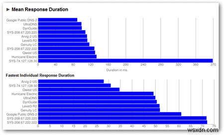 Namebenchを使用してより高速なDNSサービスを見つける方法 