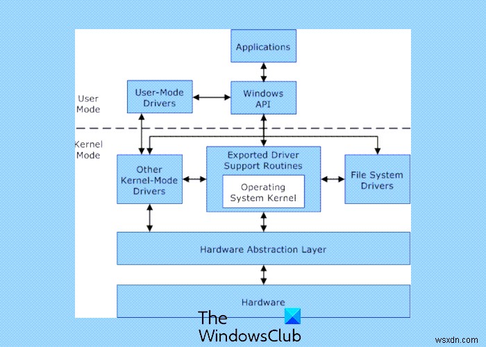 Windowsオペレーティングシステムのカーネルモードとユーザーモードの違い 