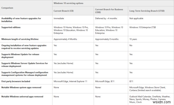 Windows11/10サービスブランチとアップデートの配信 