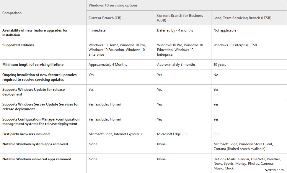 Windows11/10サービスブランチとアップデートの配信 
