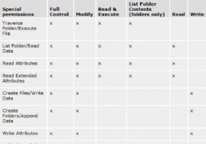 Windows 10のファイルとフォルダーの有効なアクセス許可とは何ですか？ 