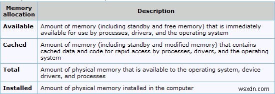 Windows 11/10の物理メモリ割り当て、メモリ制限、およびメモリステータス 