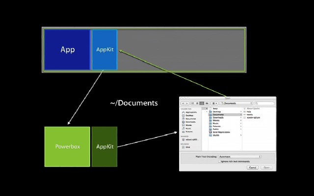 macOSアプリのサンドボックスがユーザーを保護する方法 