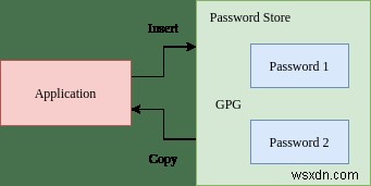 Linuxでパスワードストアを使用してパスワードを管理する方法 