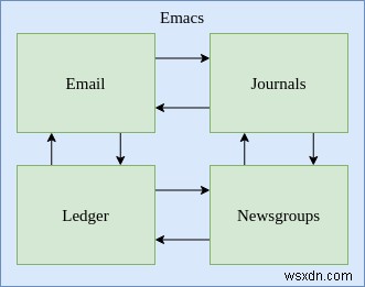 Emacsの元帳モードで財務を管理する方法 