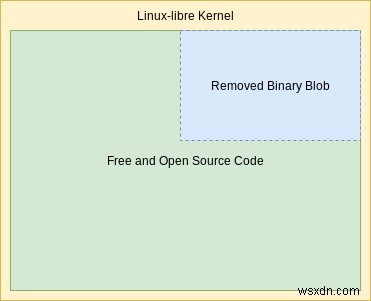 より良いセキュリティのための5つの最高のLinux-Libreディストリビューション 