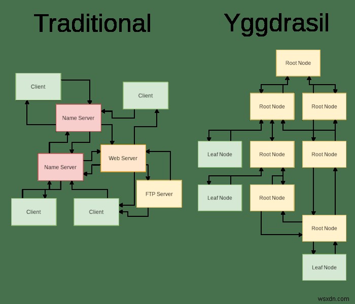 Yggdrasilネットワークとは何ですか？それをインストールする方法 