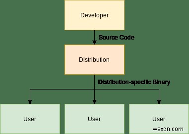 GentooLinuxとは何ですか？それをインストールする方法 