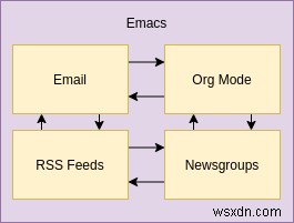 ElfeedでRSSにEmacsを使用する方法 