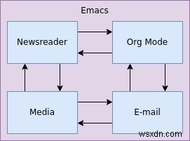 Emacs内でEメールを使用する方法 