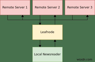 LeafnodeをオフラインUSENETサーバーとして設定する方法 