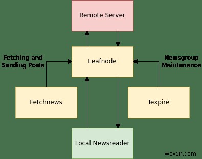 LeafnodeをオフラインUSENETサーバーとして設定する方法 