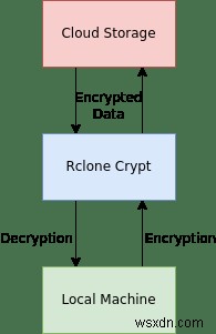 Rcloneを使用してクラウドでファイルを暗号化する方法 