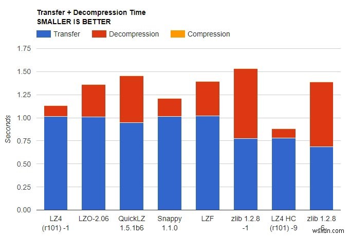 Zram、Zcache、およびZswap：どれがあなたに最適ですか？ 