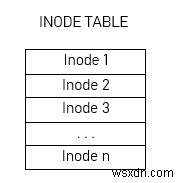 Linux iノードはどのように機能しますか？ 
