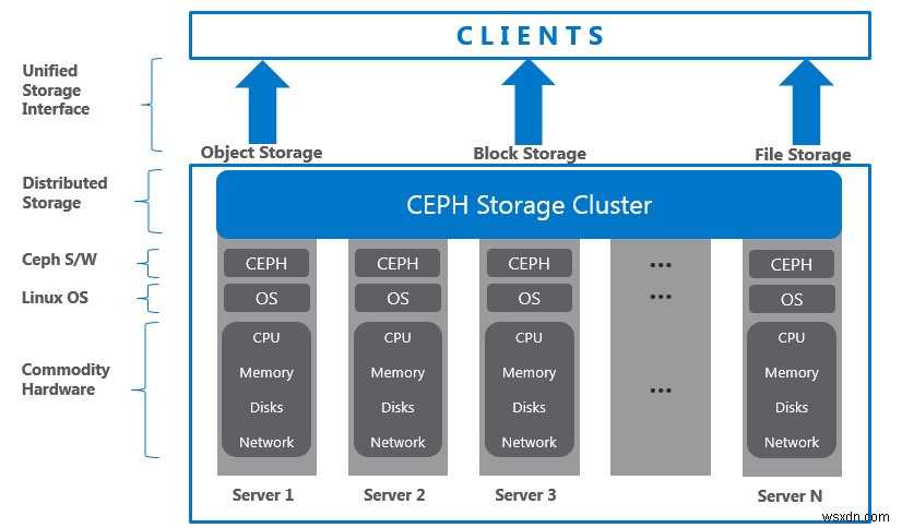 Glusterfs vs. Ceph：どちらがストレージ戦争に勝ちますか？ 