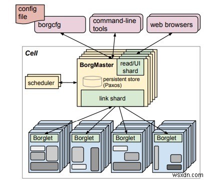 Kubernetesとは何ですか？ 