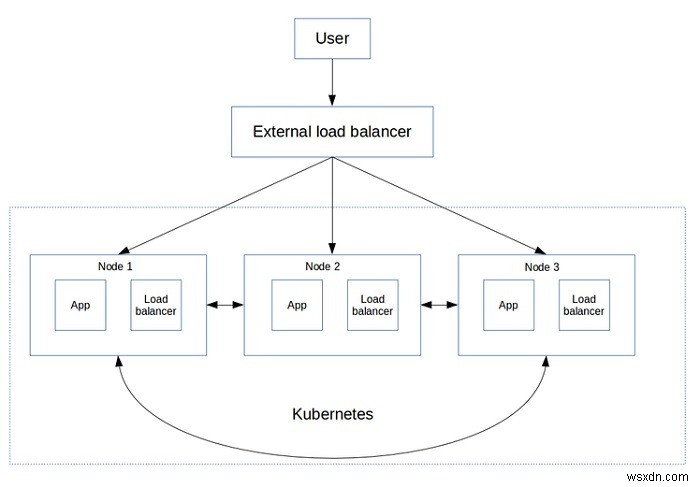 Kubernetesとは何ですか？ 