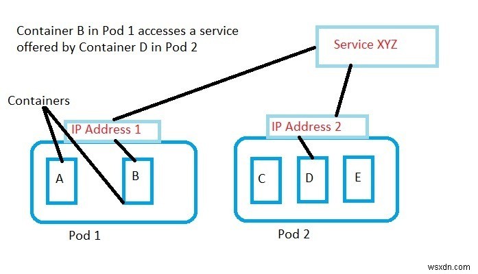 Kubernetesとは何ですか？ 