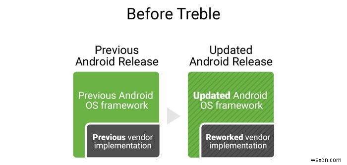 プロジェクトトレブルとは何ですか？ Androidへの大幅な変更の説明 