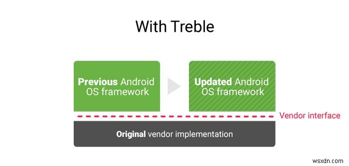 プロジェクトトレブルとは何ですか？ Androidへの大幅な変更の説明 