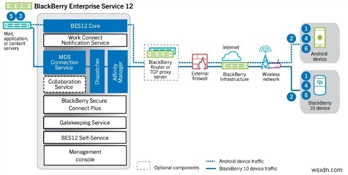 AndroidがOSを使用するBlackberryでどのようなセキュリティ上の利点が見られますか？ 