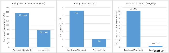 AndroidデバイスでFacebookLiteを使用して、データ使用量とバッテリー寿命を節約します 