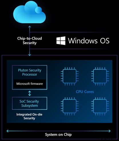 MicrosoftのPlutonセキュリティプロセッサとは何ですか。なぜそれが必要なのですか。 