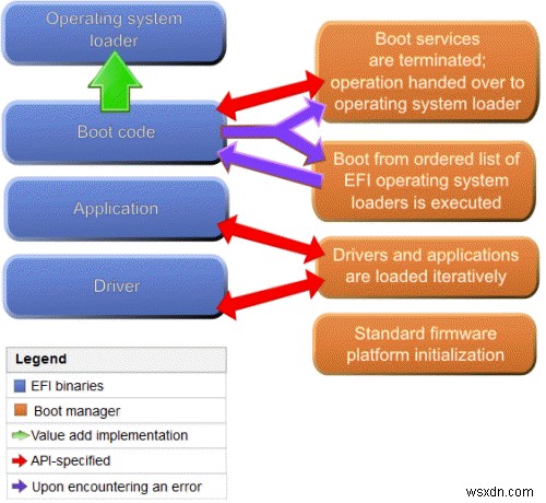 UEFIとBIOSの違い、およびどちらを使用する必要がありますか？ 