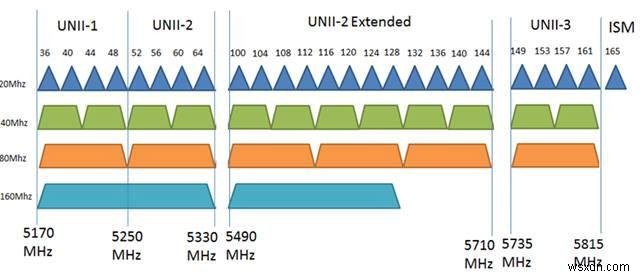 5GHz周波数に最適なWi-Fiチャネルを見つける方法 