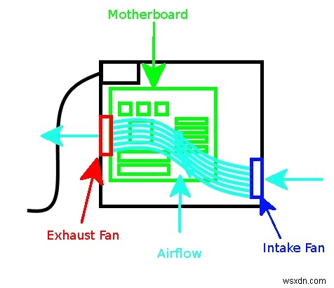 PCの吸気/排気ファンと空気の流れに関するガイド 