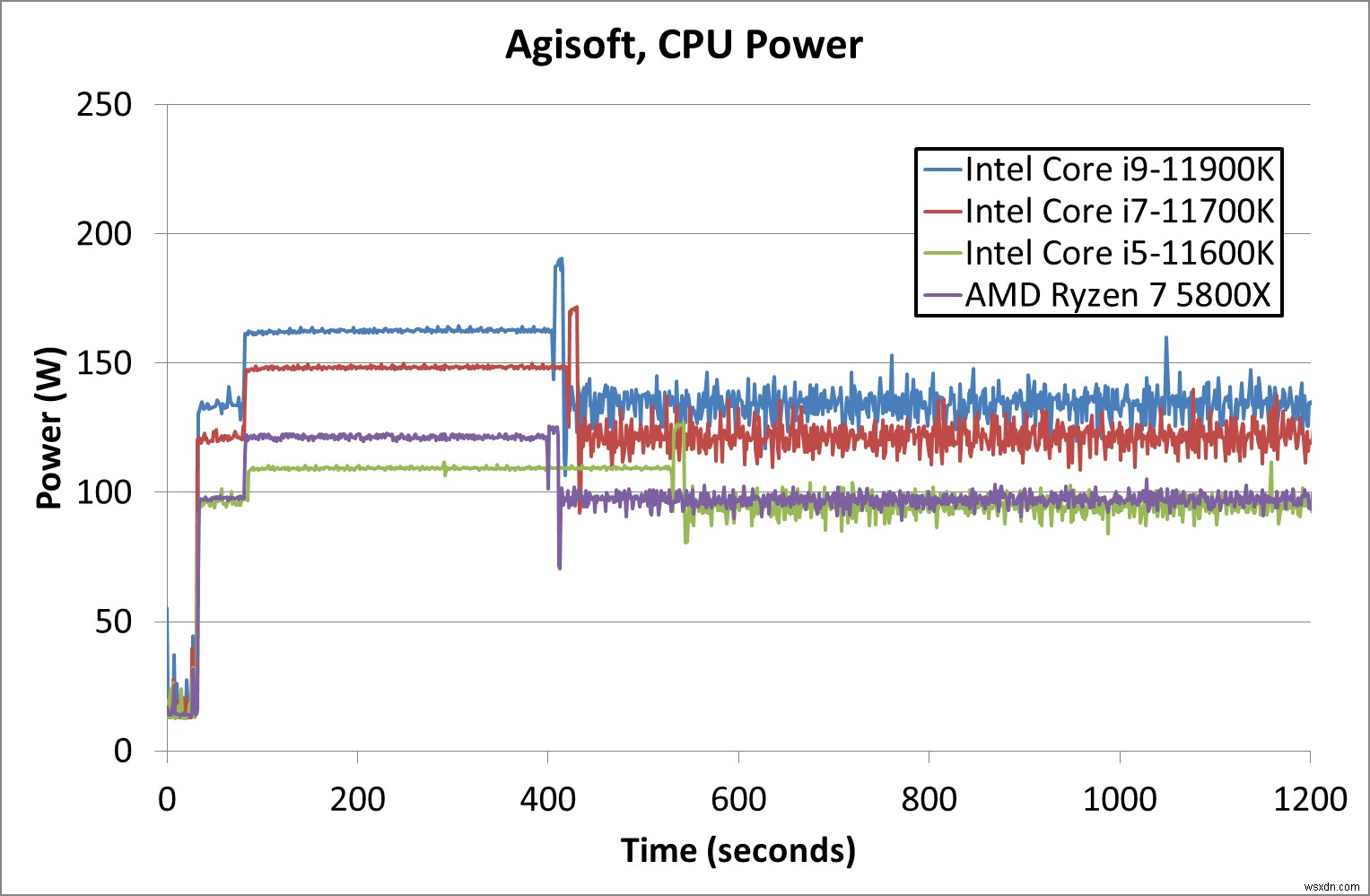 AMDとIntelCPU：2021年に最適なのはどれですか？ 