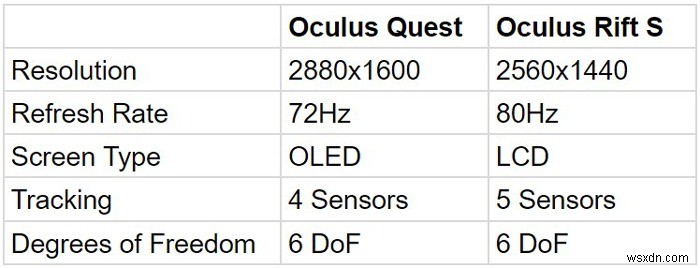 Oculus Quest vs. Oculus Rift S：2020年に最適なのはどれですか？ 