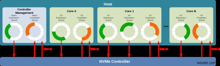 NVMeSSDについて知っておくべきこと 