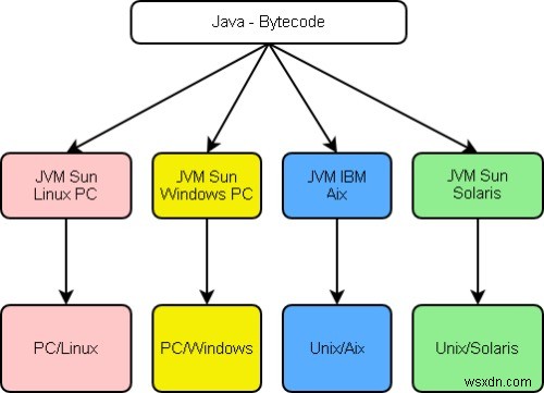 JavaとJavaScriptの違いは何ですか？ 