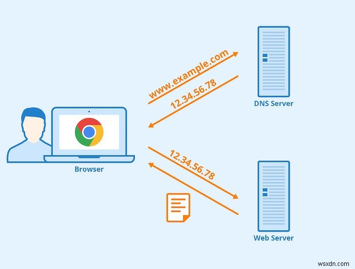 より安全でプライベートなブラウジングのためにNextDNSを使用する 