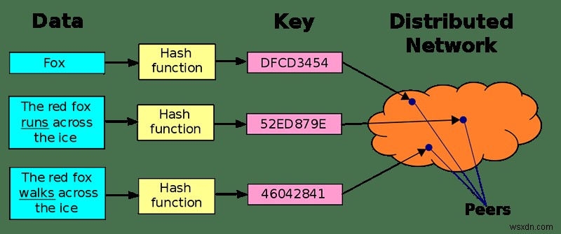 惑星間ファイルシステム（IPFS）がWebを分散化する方法 