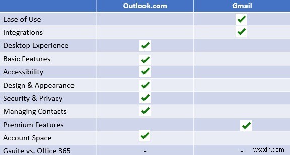 GmailとOutlook.com：どちらが最適ですか？ 