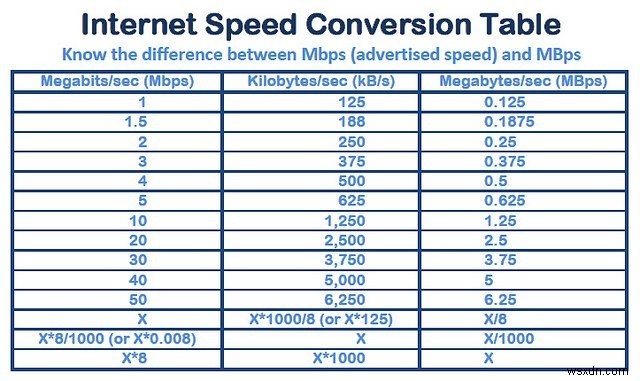 あなたのインターネット接続はどれくらい速くする必要がありますか？ 