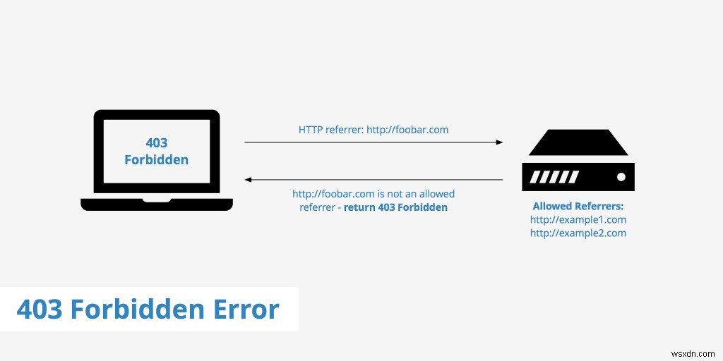 「403Forbidden」エラーを修正する方法 