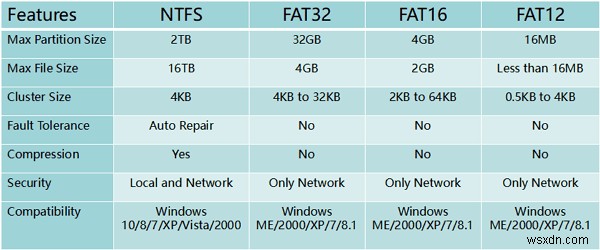FAT32をNTFSに変換する方法 