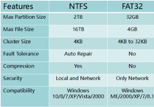 FAT32をNTFSに変換する方法｜Windows・Mac両方の手順をわかりやすく解説