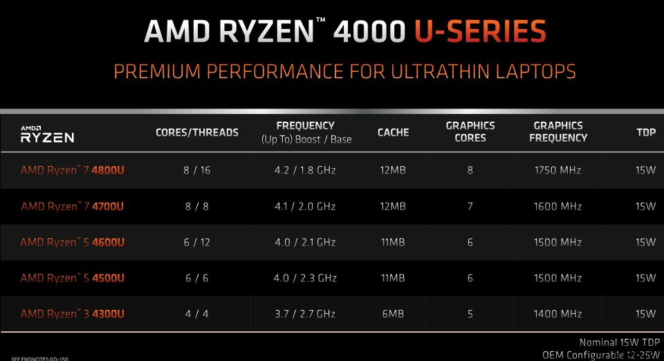 マザーボードがRyzen4000（第4世代）CPUをサポートすることを確認する方法 