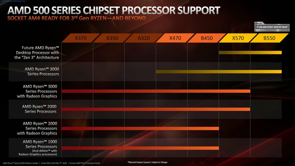 マザーボードがRyzen4000（第4世代）CPUをサポートすることを確認する方法 