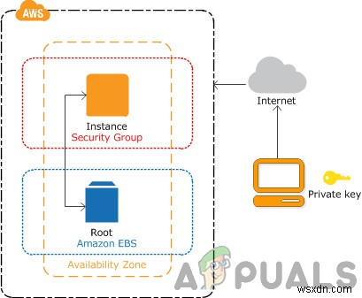 Amazon EC2インスタンスを別のAmazonアカウントにコピー、移動、または共有するにはどうすればよいですか？ 